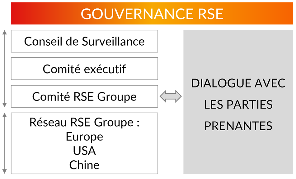 Gouvernance et actes RSE